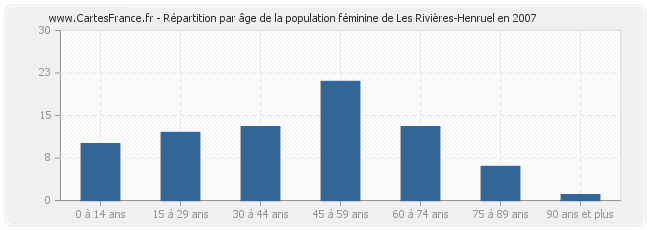 Répartition par âge de la population féminine de Les Rivières-Henruel en 2007